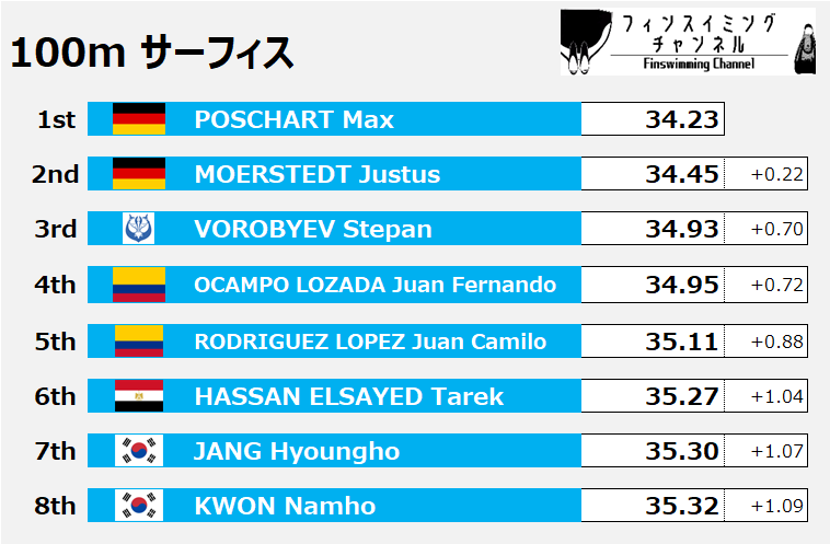 The World Games_出場選手予想_男子_100m Surface_2（フィンスイミングチャンネル）