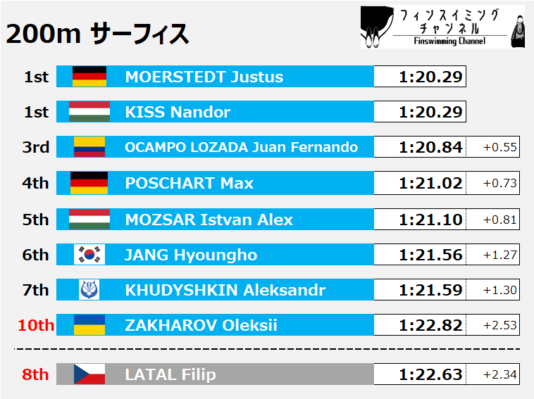 The World Games_出場選手予想_男子_200m Surface_2（フィンスイミングチャンネル）