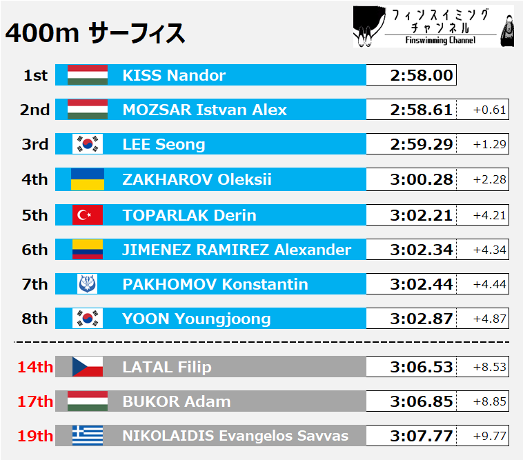 The World Games_出場選手予想_男子_400m Surface_3（フィンスイミングチャンネル）