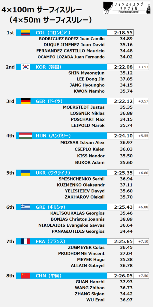 The World Games_出場選手予想_男子_4×100m Surface Relay_2（フィンスイミングチャンネル）