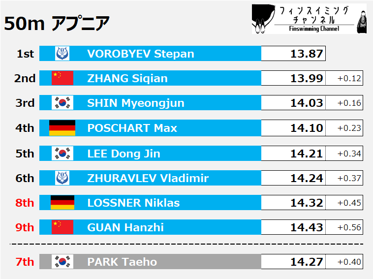 The World Games_出場選手予想_男子_50m Apnea_3（フィンスイミングチャンネル）