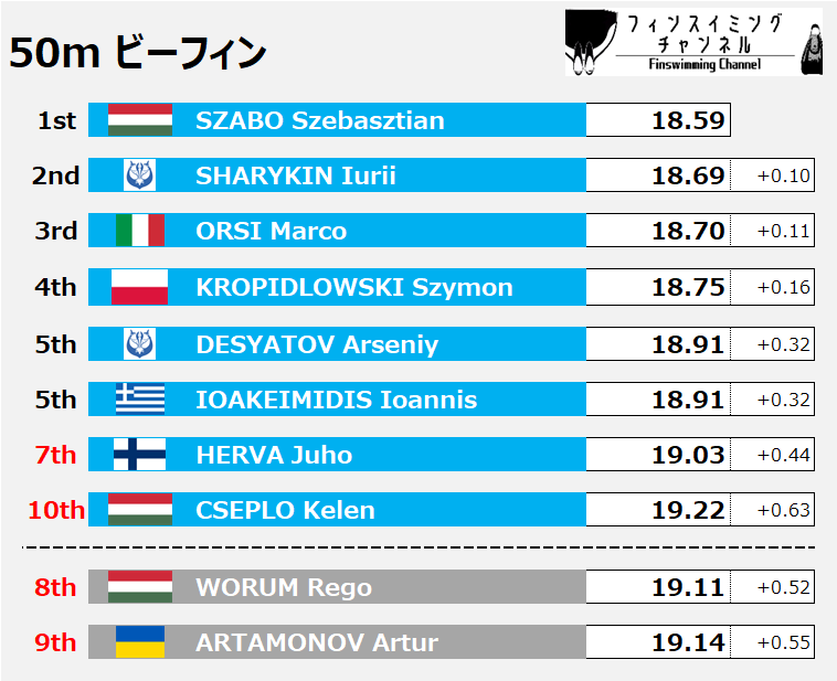 The World Games_出場選手予想_男子_50m Bifins_2（フィンスイミングチャンネル）