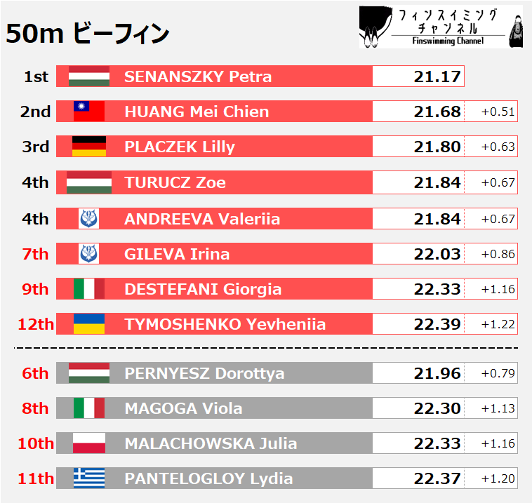 The World Games_出場選手予想_女子_50m Bifins_2（フィンスイミングチャンネル）