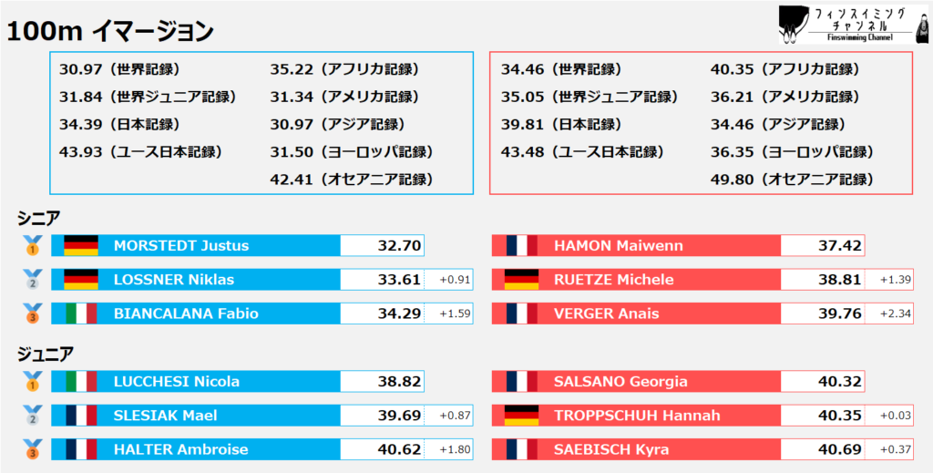 ワールドカップ2025_第1戦_イマージョン_100m_結果（フィンスイミングチャンネル）_new