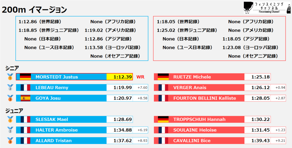 ワールドカップ2025_第1戦_イマージョン_200m_結果（フィンスイミングチャンネル）_new