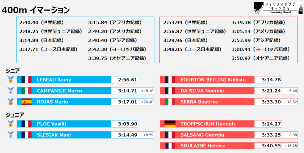 ワールドカップ2025_第1戦_イマージョン_400m_結果（フィンスイミングチャンネル）_new