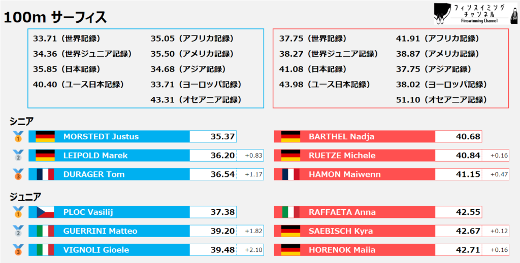 ワールドカップ2025_第1戦_サーフィス_100m_結果（フィンスイミングチャンネル）_new