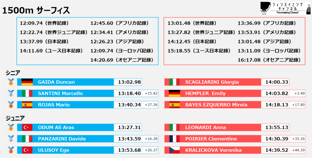 ワールドカップ2025_第1戦_サーフィス_1500m_結果（フィンスイミングチャンネル）_new