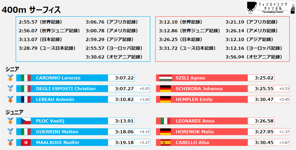 ワールドカップ2025_第1戦_サーフィス_400m_結果（フィンスイミングチャンネル）_new