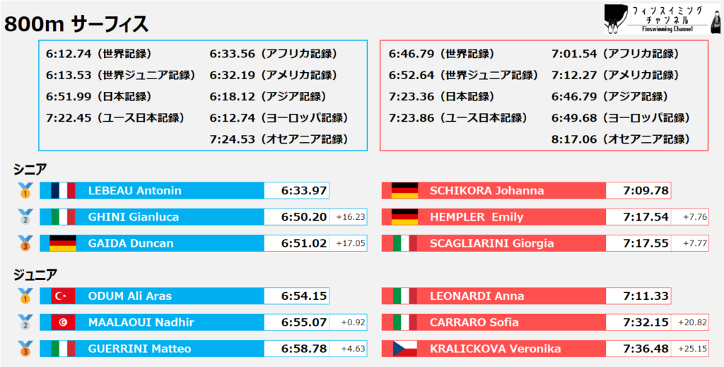 ワールドカップ2025_第1戦_サーフィス_800m_結果（フィンスイミングチャンネル）_new