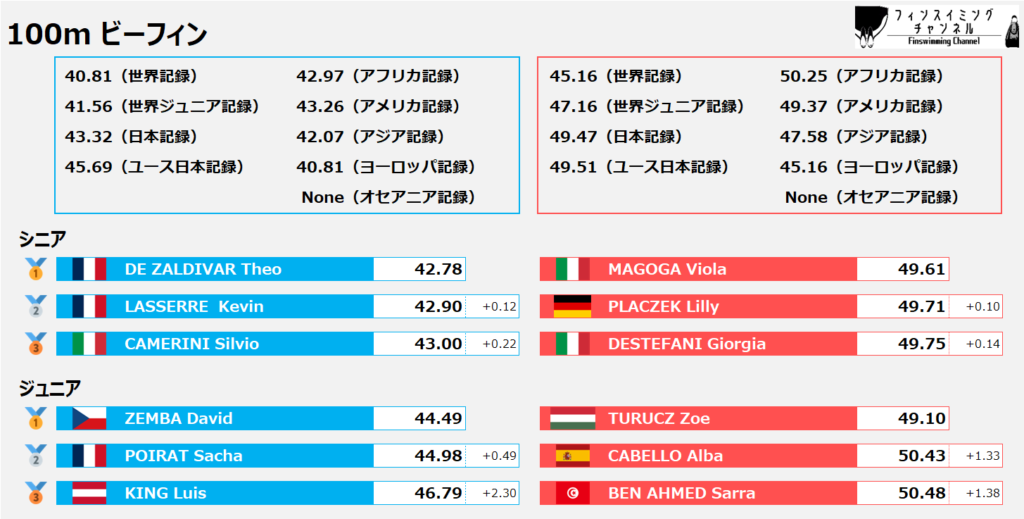 ワールドカップ2025_第1戦_ビーフィン_100m_結果（フィンスイミングチャンネル）_new
