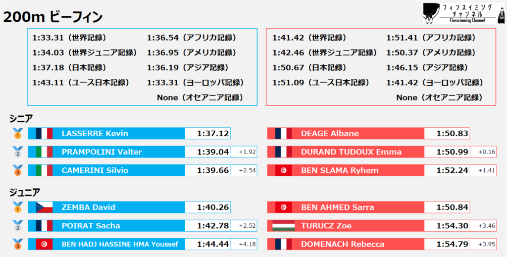 ワールドカップ2025_第1戦_ビーフィン_200m_結果（フィンスイミングチャンネル）_new