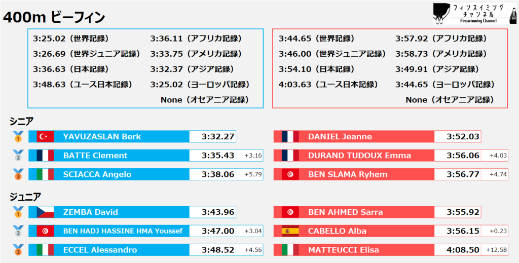 ワールドカップ2025_第1戦_ビーフィン_400m_結果（フィンスイミングチャンネル）_new