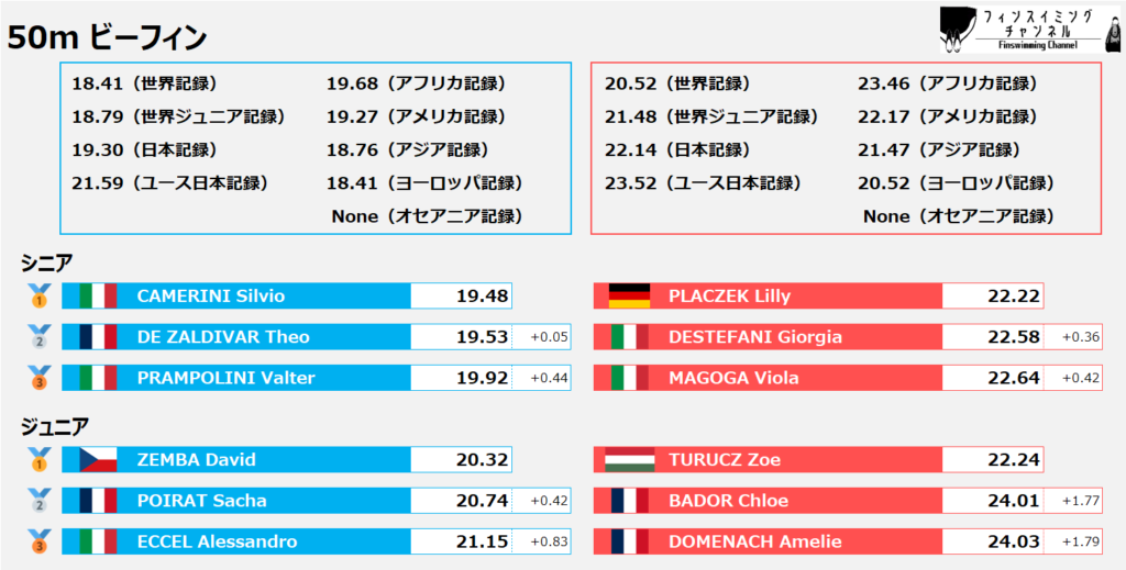 ワールドカップ2025_第1戦_ビーフィン_50m_結果（フィンスイミングチャンネル）_new
