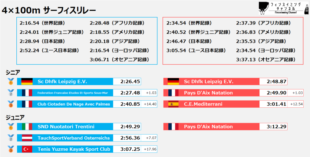 ワールドカップ2025_第1戦_リレー_サーフィス_4×100m_結果（フィンスイミングチャンネル）_new