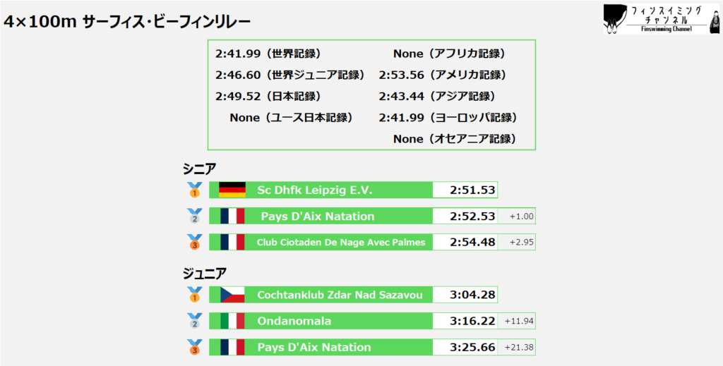 ワールドカップ2025_第1戦_リレー_サーフィス・ビーフィン_4×100m_結果（フィンスイミングチャンネル）_new