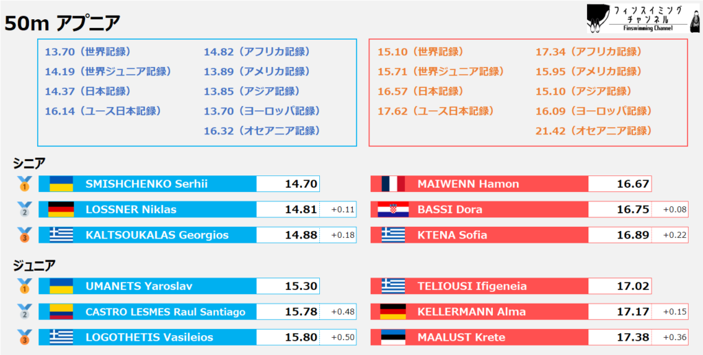 ワールドカップ2025_第2戦_リザルト_アプニア_50m（フィンスイミングチャンネル）