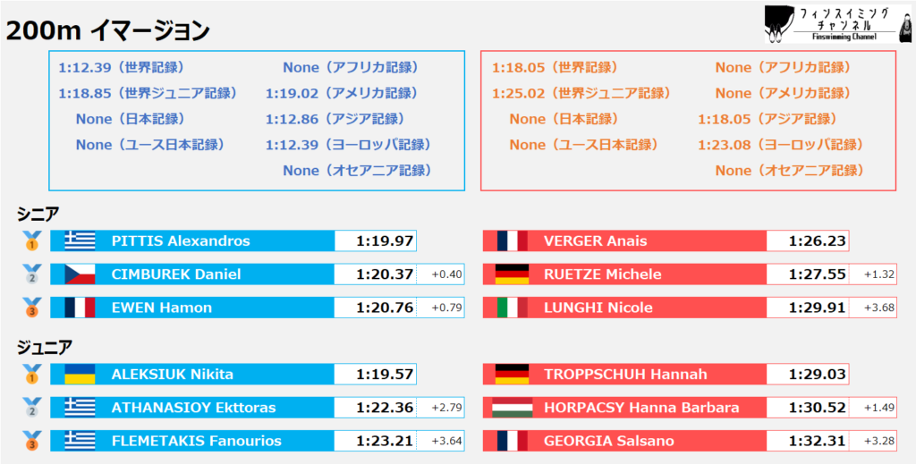 ワールドカップ2025_第2戦_リザルト_イマージョン_200m（フィンスイミングチャンネル）
