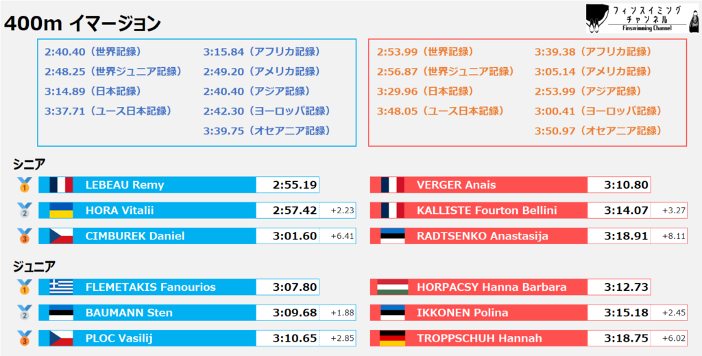 ワールドカップ2025_第2戦_リザルト_イマージョン_400m（フィンスイミングチャンネル）