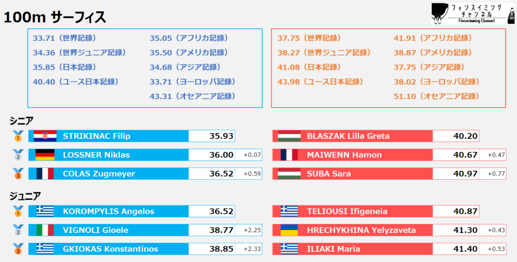ワールドカップ2025_第2戦_リザルト_サーフィス_100m（フィンスイミングチャンネル）