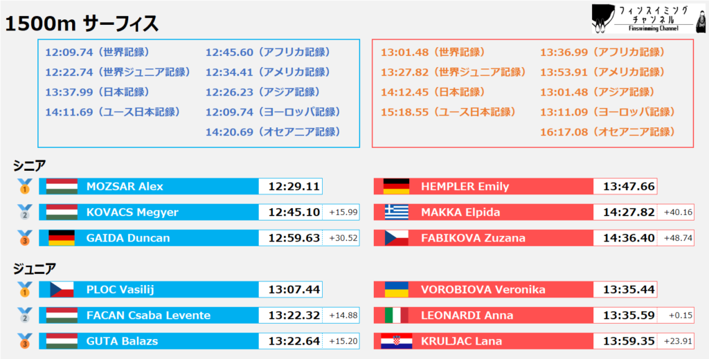 ワールドカップ2025_第2戦_リザルト_サーフィス_1500m（フィンスイミングチャンネル）_new