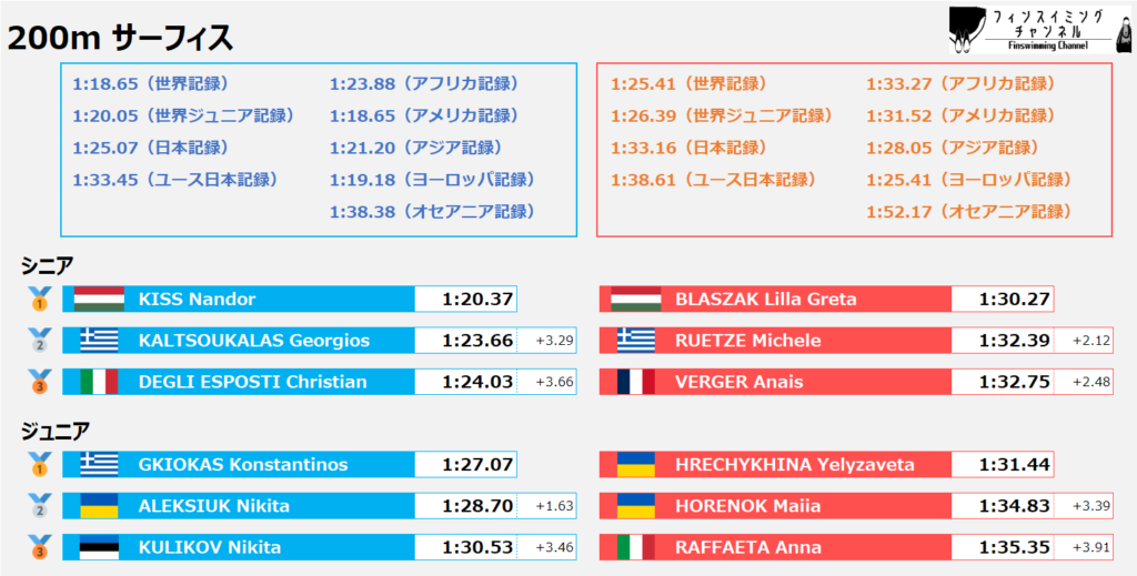 ワールドカップ2025_第2戦_リザルト_サーフィス_200m（フィンスイミングチャンネル）