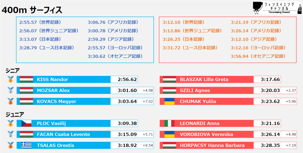 ワールドカップ2025_第2戦_リザルト_サーフィス_400m（フィンスイミングチャンネル）