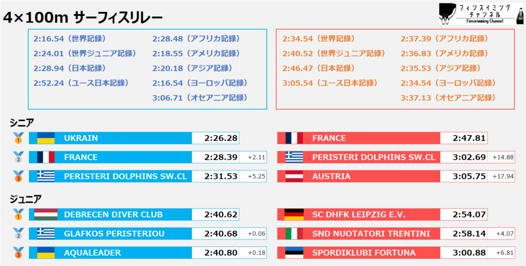 ワールドカップ2025_第2戦_リザルト_サーフィス_4×100m（フィンスイミングチャンネル）