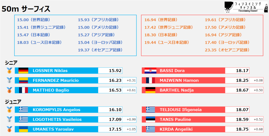 ワールドカップ2025_第2戦_リザルト_サーフィス_50m（フィンスイミングチャンネル）