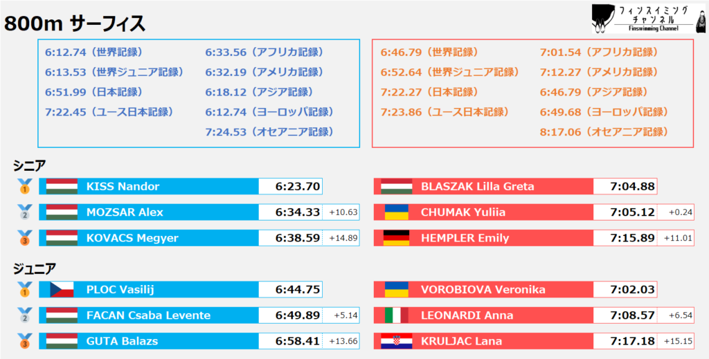 ワールドカップ2025_第2戦_リザルト_サーフィス_800m（フィンスイミングチャンネル）
