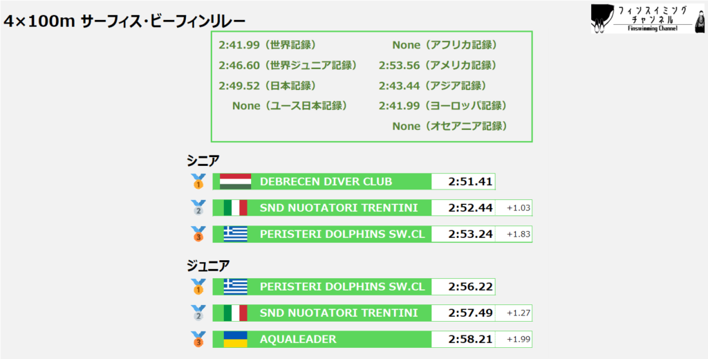 ワールドカップ2025_第2戦_リザルト_サーフィス・ビーフィン_4×100m（フィンスイミングチャンネル）