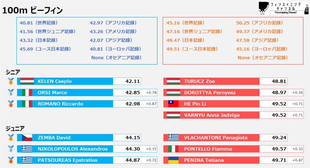 ワールドカップ2025_第2戦_リザルト_ビーフィン_100m（フィンスイミングチャンネル）