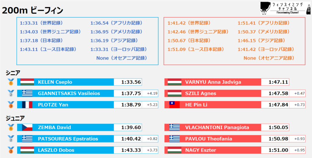 ワールドカップ2025_第2戦_リザルト_ビーフィン_200m（フィンスイミングチャンネル）