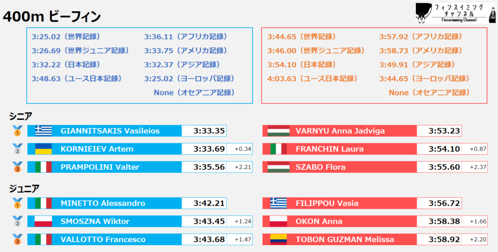 ワールドカップ2025_第2戦_リザルト_ビーフィン_400m（フィンスイミングチャンネル）