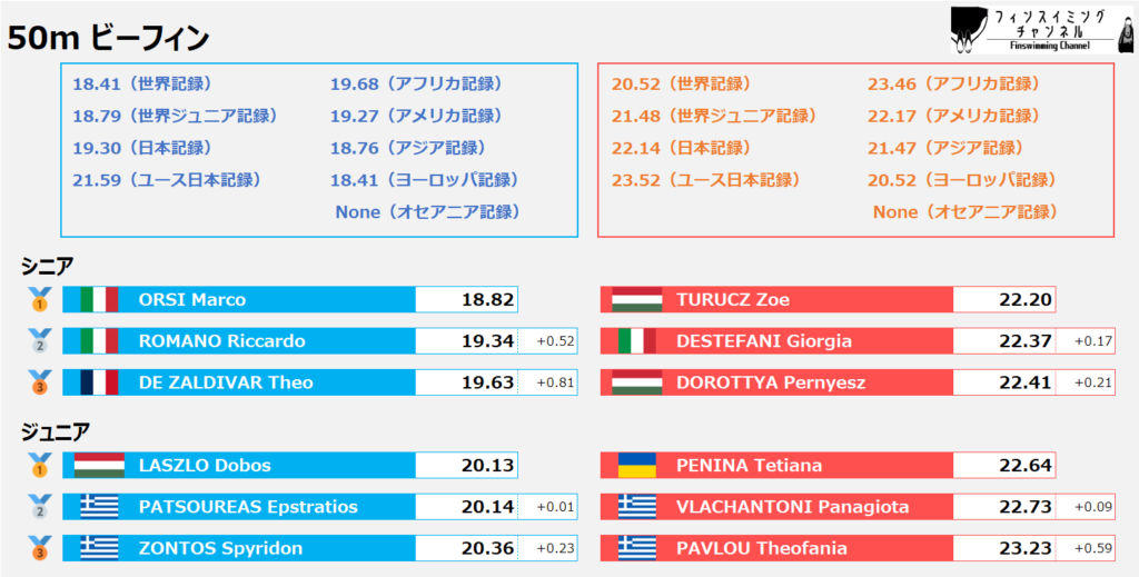 ワールドカップ2025_第2戦_リザルト_ビーフィン_50m（フィンスイミングチャンネル）