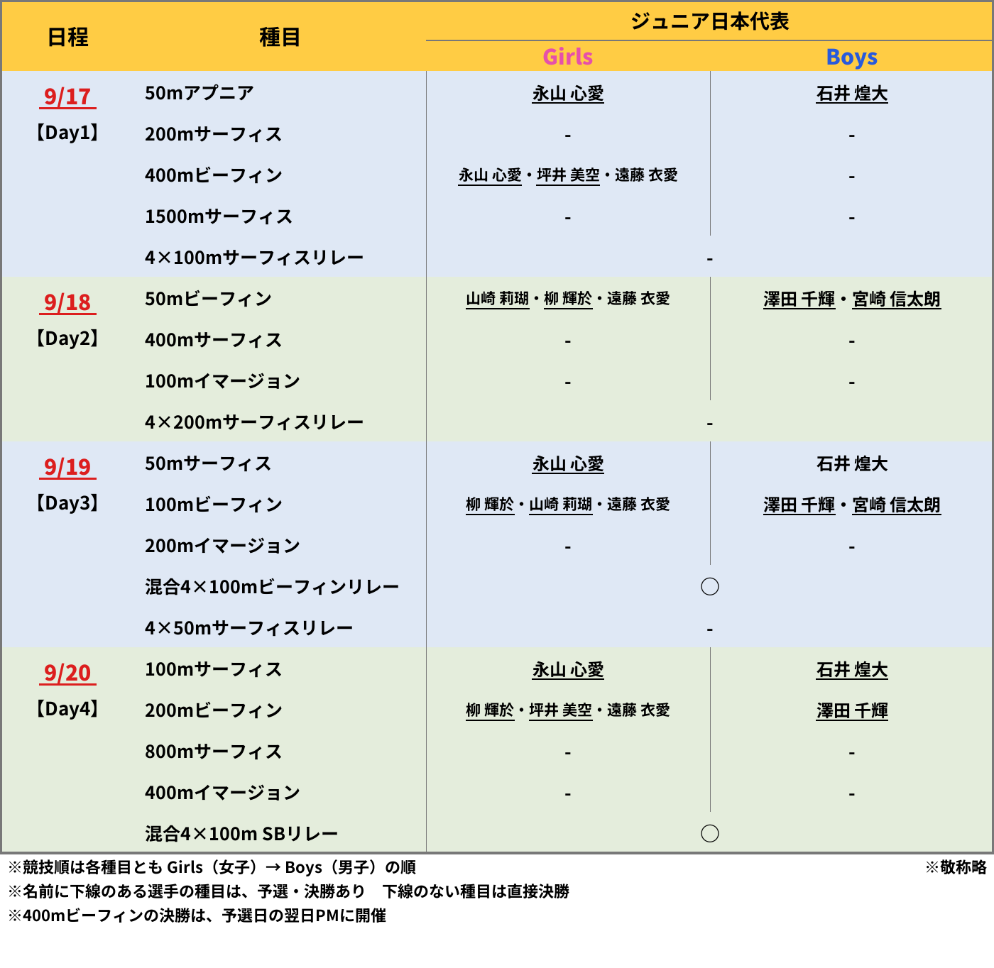2026アジアジュニア選手権 ジュニア日本代表の出場種目一覧。日程・種目ごとにGirlsとBoysの出場選手を示した表